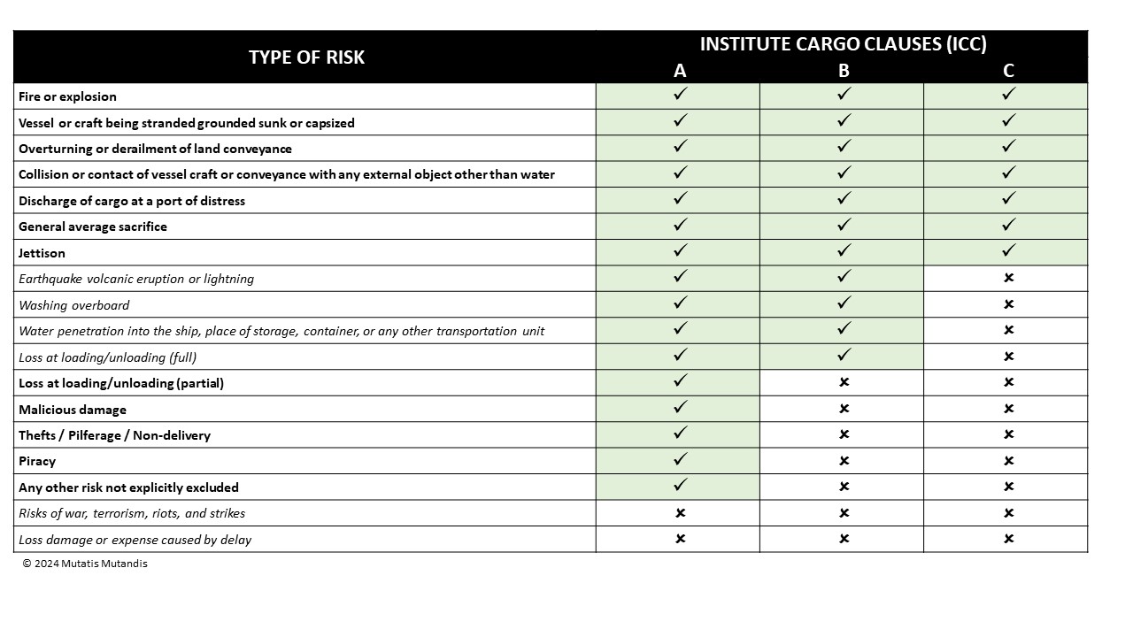 ICC Cargo clausses