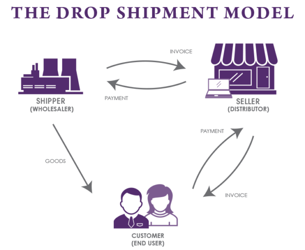 Drop Shipment 