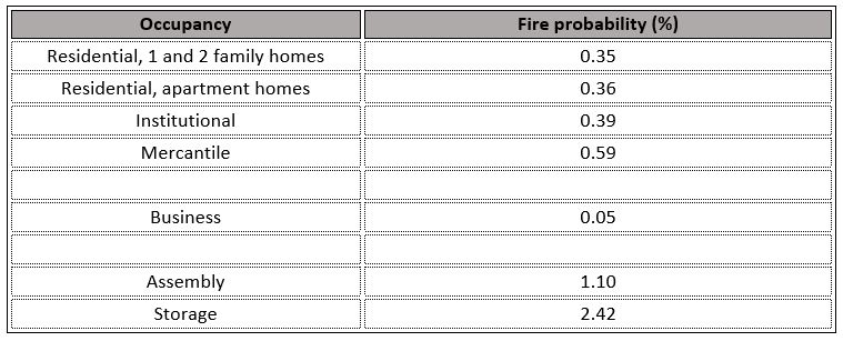 Fire probability