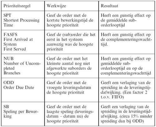 Overzicht prioriteitsregels dynamische volgorde problemen